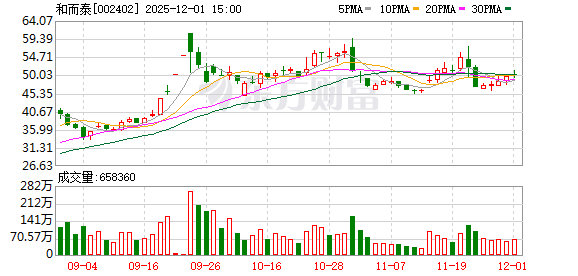 和而泰：摩尔线程是公司上游企业，具体合作尚未落地  第1张