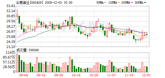云南锗业:光伏级锗产品销售价格保持平稳 第1张 云南锗业:光伏级锗产品销售价格保持平稳 第1张