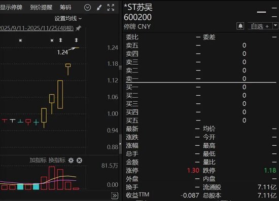 突发!600200,终止上市!停牌前5连板 第1张 突发!600200,终止上市!停牌前5连板 第1张