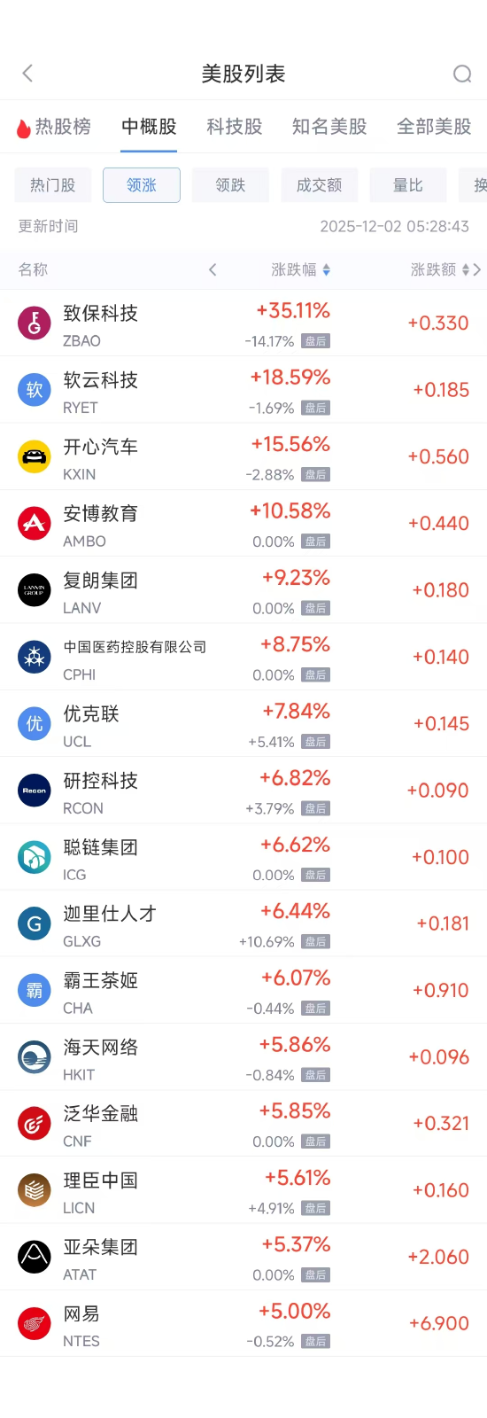 12月2日热门中概股涨跌不一 阿里巴巴涨4.42%,蔚来跌5.82% 第1张 12月2日热门中概股涨跌不一 阿里巴巴涨4.42%,蔚来跌5.82% 第1张