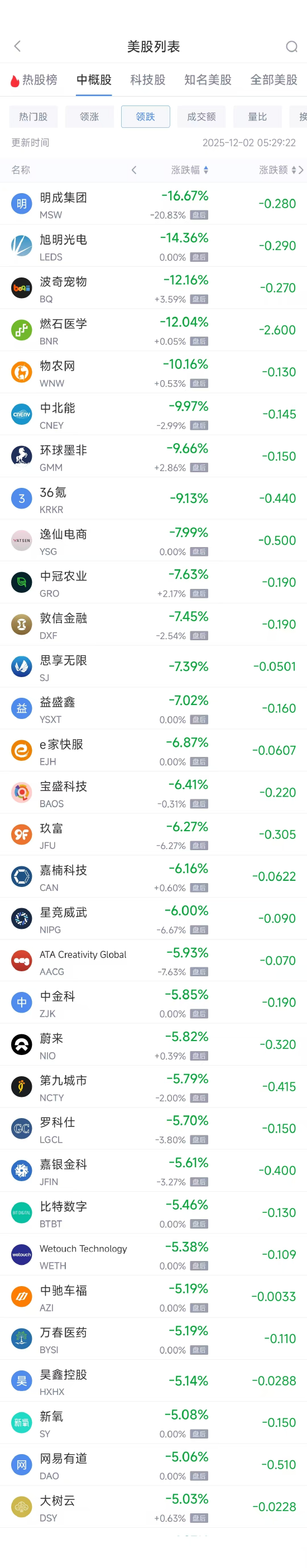 12月2日热门中概股涨跌不一 阿里巴巴涨4.42%,蔚来跌5.82% 第2张 12月2日热门中概股涨跌不一 阿里巴巴涨4.42%,蔚来跌5.82% 第2张