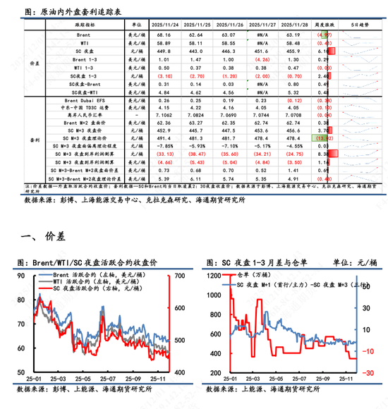 【原油内外盘套利追踪】SC-Brent裂解差震荡回落,中东运费市场高位回调 第3张 【原油内外盘套利追踪】SC-Brent裂解差震荡回落,中东运费市场高位回调 第3张
