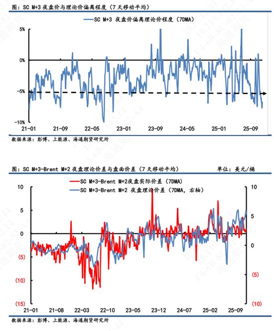 【原油内外盘套利追踪】SC-Brent裂解差震荡回落,中东运费市场高位回调 第7张 【原油内外盘套利追踪】SC-Brent裂解差震荡回落,中东运费市场高位回调 第7张