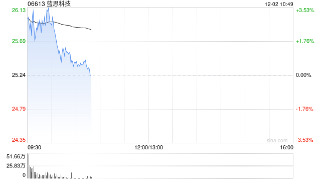 蓝思科技高开逾3% 据报公司独家供应豆包手机关键零部件 第1张 蓝思科技高开逾3% 据报公司独家供应豆包手机关键零部件 第1张