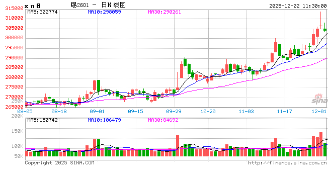 长江有色:供应担忧难抵获利了结压力 2日锡价或下跌 第2张 长江有色:供应担忧难抵获利了结压力 2日锡价或下跌 第2张