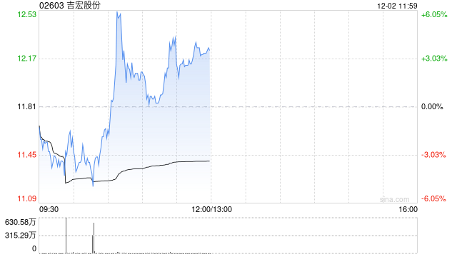吉宏股份午前涨超3% 公司预计阿联酋拉斯海马经济区基地将于明年初建成投产 第1张 吉宏股份午前涨超3% 公司预计阿联酋拉斯海马经济区基地将于明年初建成投产 第1张