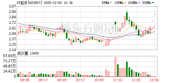 ST起步连收3个涨停板 第1张 ST起步连收3个涨停板 第1张