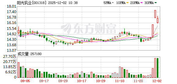 阳光乳业最新股东户数环比下降10.26% 第1张 阳光乳业最新股东户数环比下降10.26% 第1张