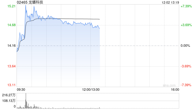 龙蟠科技午前涨逾% 机构看好锂电产业链材料各环节盈利改善 第1张 龙蟠科技午前涨逾% 机构看好锂电产业链材料各环节盈利改善 第1张