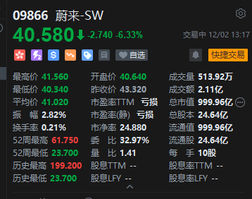 蔚来盘中大跌近7% 股价创逾3个月新低 第2张 蔚来盘中大跌近7% 股价创逾3个月新低 第2张