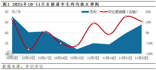 卓创资讯:屠宰量逐步恢复 11月份生猪屠宰毛利回暖 第3张 卓创资讯:屠宰量逐步恢复 11月份生猪屠宰毛利回暖 第3张