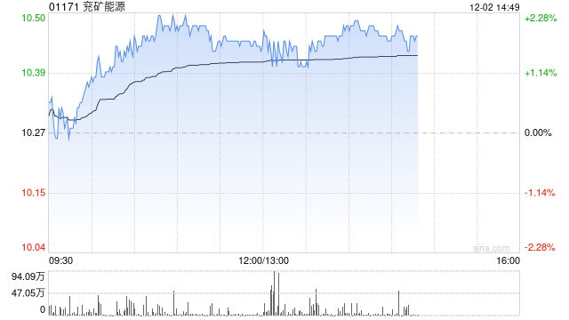 兖矿能源午前涨逾2% 近日附属拟3.45亿元收购高端支架公司全部股权 第1张 兖矿能源午前涨逾2% 近日附属拟3.45亿元收购高端支架公司全部股权 第1张
