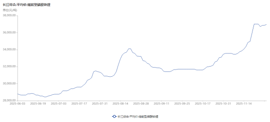 多家磷酸铁锂龙头企业提出提价诉求 第3张 多家磷酸铁锂龙头企业提出提价诉求 第3张
