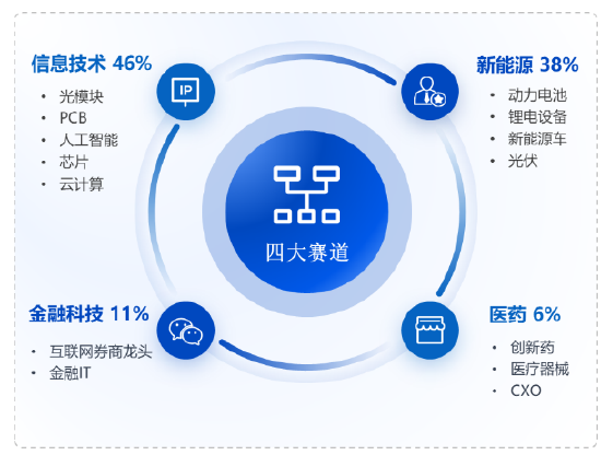 华安基金:大盘科技股反弹,创业板50指数上周涨4.68% 第1张 华安基金:大盘科技股反弹,创业板50指数上周涨4.68% 第1张