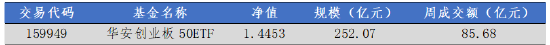 华安基金:大盘科技股反弹,创业板50指数上周涨4.68% 第2张 华安基金:大盘科技股反弹,创业板50指数上周涨4.68% 第2张