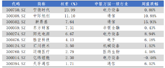 华安基金:大盘科技股反弹,创业板50指数上周涨4.68% 第3张 华安基金:大盘科技股反弹,创业板50指数上周涨4.68% 第3张
