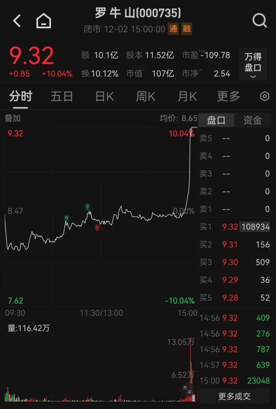 尾盘猛拉!000735,垂直涨停!这一概念突然爆发 第2张 尾盘猛拉!000735,垂直涨停!这一概念突然爆发 第2张