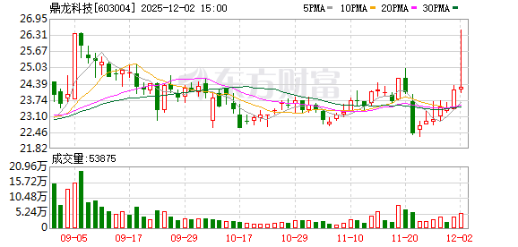 鼎龙科技：截至2025年11月30日公司股东人数是18865户  第1张