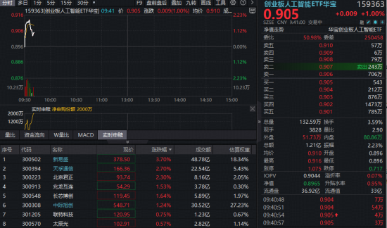 光模块CPO反复活跃!新易盛冲击七连阳,含“光”量超56%的创业板人工智能ETF(159363)放量冲高逾2% 第1张 光模块CPO反复活跃!新易盛冲击七连阳,含“光”量超56%的创业板人工智能ETF(159363)放量冲高逾2% 第1张