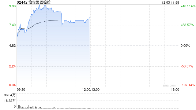 怡俊集团控股复牌暴涨逾105% 公司控股权易主获折让约84.4%提全购要约 第1张 怡俊集团控股复牌暴涨逾105% 公司控股权易主获折让约84.4%提全购要约 第1张
