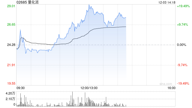 量化派一度飙升超20% 盘中股价创新高 第1张 量化派一度飙升超20% 盘中股价创新高 第1张