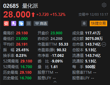 量化派一度飙升超20% 盘中股价创新高 第2张 量化派一度飙升超20% 盘中股价创新高 第2张