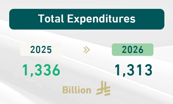 沙特批准2026财年预算案,3500亿美元支出持续加码经济多元化 第1张 沙特批准2026财年预算案,3500亿美元支出持续加码经济多元化 第1张