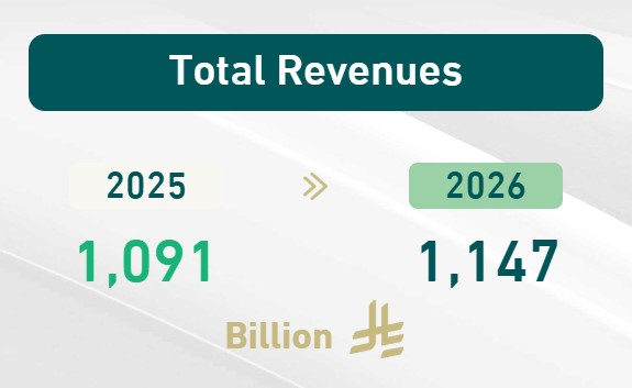 沙特批准2026财年预算案,3500亿美元支出持续加码经济多元化 第2张 沙特批准2026财年预算案,3500亿美元支出持续加码经济多元化 第2张