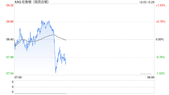 降息呼声居高不下 现货白银目标59美元 第2张 降息呼声居高不下 现货白银目标59美元 第2张