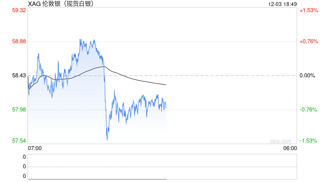 市场静待美国数据,美股期货上扬,白银新高回落,离岸人民币创14个月来新高 第1张 市场静待美国数据,美股期货上扬,白银新高回落,离岸人民币创14个月来新高 第1张