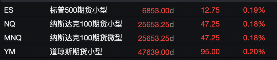 市场静待美国数据,美股期货上扬,白银新高回落,离岸人民币创14个月来新高 第2张 市场静待美国数据,美股期货上扬,白银新高回落,离岸人民币创14个月来新高 第2张