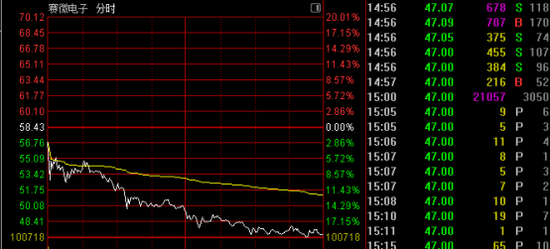 突变!多只强势股跳水!003018,“天地板” 第1张 突变!多只强势股跳水!003018,“天地板” 第1张