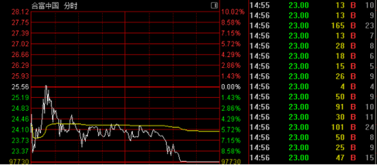 突变!多只强势股跳水!003018,“天地板” 第2张 突变!多只强势股跳水!003018,“天地板” 第2张