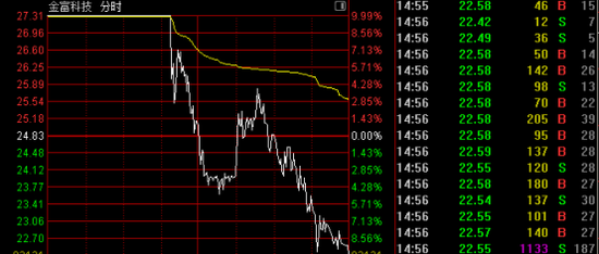 突变!多只强势股跳水!003018,“天地板” 第3张 突变!多只强势股跳水!003018,“天地板” 第3张