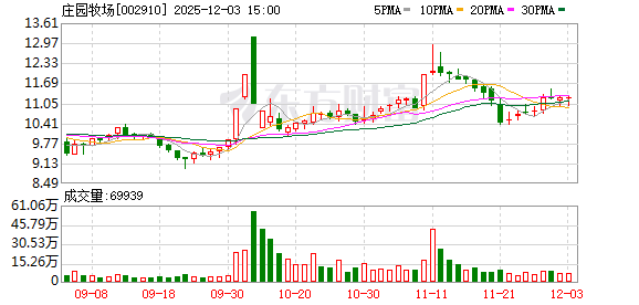 庄园牧场：公司目前有O添加蔗糖酸牛奶  第1张