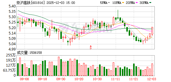 京沪高铁:二级市场股票价格受多种因素影响 第1张 京沪高铁:二级市场股票价格受多种因素影响 第1张