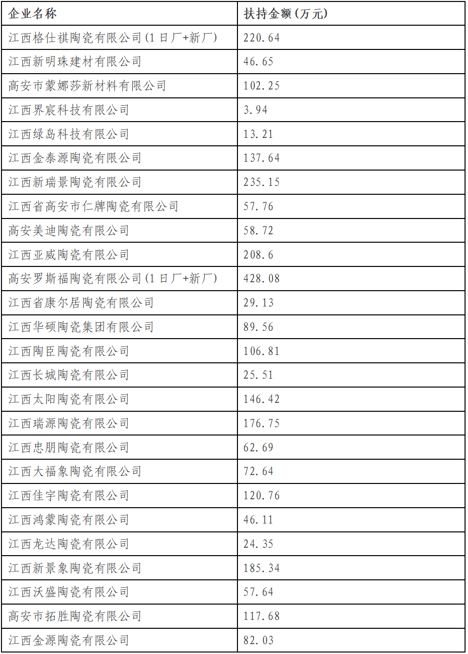 广东、湖北、江西发布重要榜单!事关68家陶企 第3张 广东、湖北、江西发布重要榜单!事关68家陶企 第3张