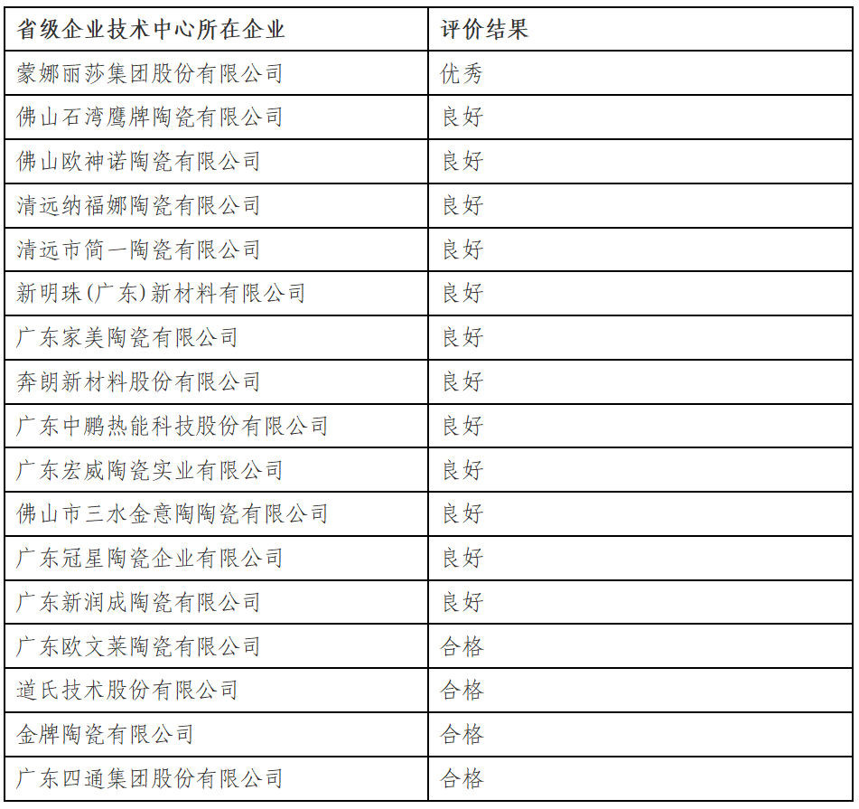广东、湖北、江西发布重要榜单!事关68家陶企 第4张 广东、湖北、江西发布重要榜单!事关68家陶企 第4张