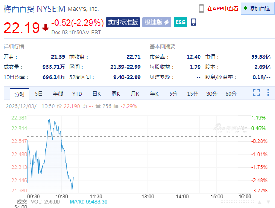 梅西百货早盘跌2.3% 第三季度业绩超华尔街保守预期 第1张 梅西百货早盘跌2.3% 第三季度业绩超华尔街保守预期 第1张