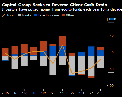 美国基金业巨头Capital Group推行战略大转型 携KKR高调进军私募市场 第2张 美国基金业巨头Capital Group推行战略大转型 携KKR高调进军私募市场 第2张