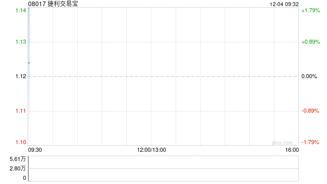 捷利交易宝获主席兼执行董事刘勇增持100万股  第1张