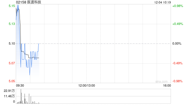 医渡科技授出195.8万股奖励股份  第1张