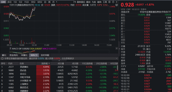 国产AI芯片销售额猛增至160亿美元!“港股芯片”触底反弹?159131直线上涨1.87% 第1张 国产AI芯片销售额猛增至160亿美元!“港股芯片”触底反弹?159131直线上涨1.87% 第1张