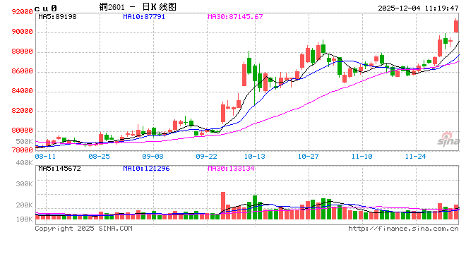 华泰期货:美铜维持高溢价 带动铜价整体上行 第2张 华泰期货:美铜维持高溢价 带动铜价整体上行 第2张
