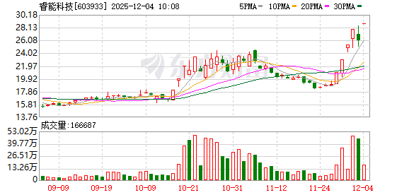 睿能科技录得6天5板 第1张 睿能科技录得6天5板 第1张