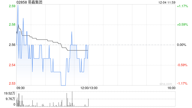 国泰海通:维持易鑫集团目标价3.91港元 评级“增持” 第1张 国泰海通:维持易鑫集团目标价3.91港元 评级“增持” 第1张