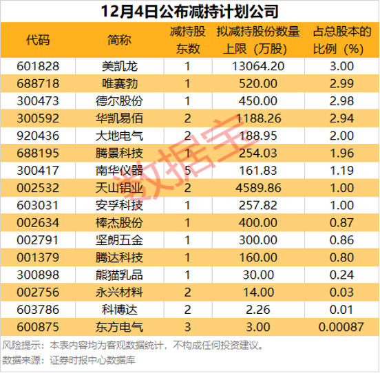 这16股公布减持计划! 第2张 这16股公布减持计划! 第2张