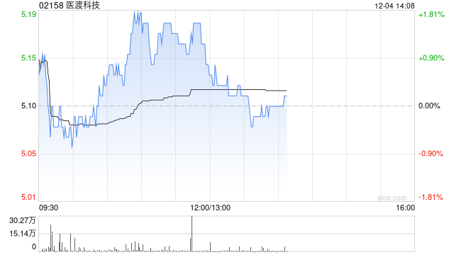 中金:维持医渡科技跑赢行业评级 目标价6.8港元 第1张 中金:维持医渡科技跑赢行业评级 目标价6.8港元 第1张