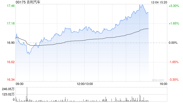 吉利汽车因认股权获行使而发行6.25万股  第1张