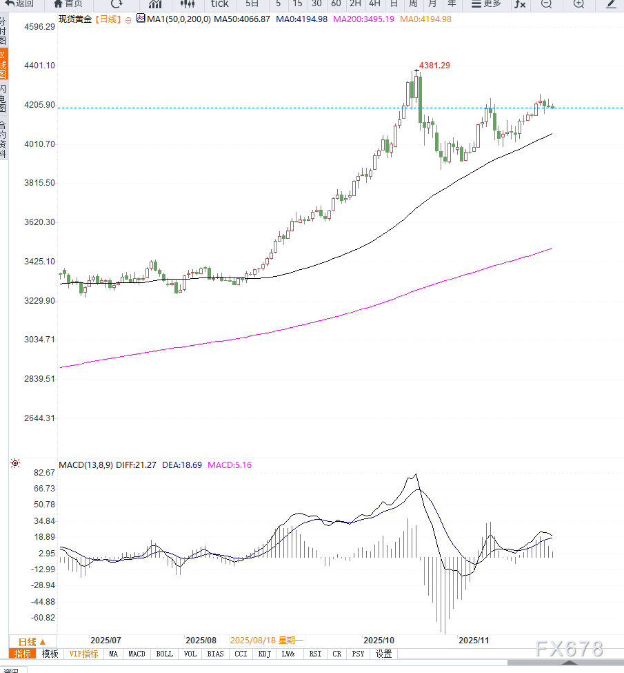 美国就业数据走弱强化降息预期,黄金维持高位震荡 第2张 美国就业数据走弱强化降息预期,黄金维持高位震荡 第2张